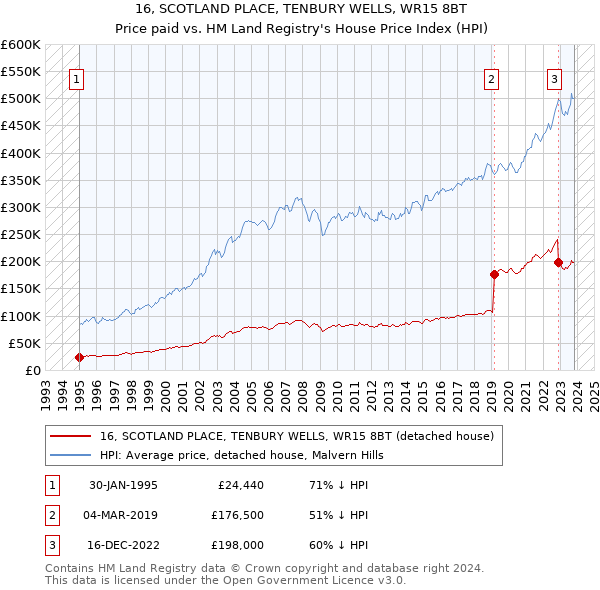 16, SCOTLAND PLACE, TENBURY WELLS, WR15 8BT: Price paid vs HM Land Registry's House Price Index