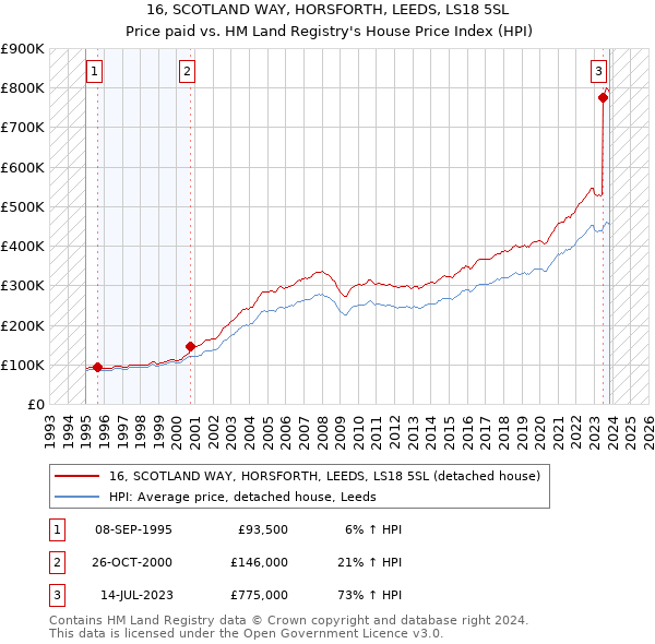 16, SCOTLAND WAY, HORSFORTH, LEEDS, LS18 5SL: Price paid vs HM Land Registry's House Price Index