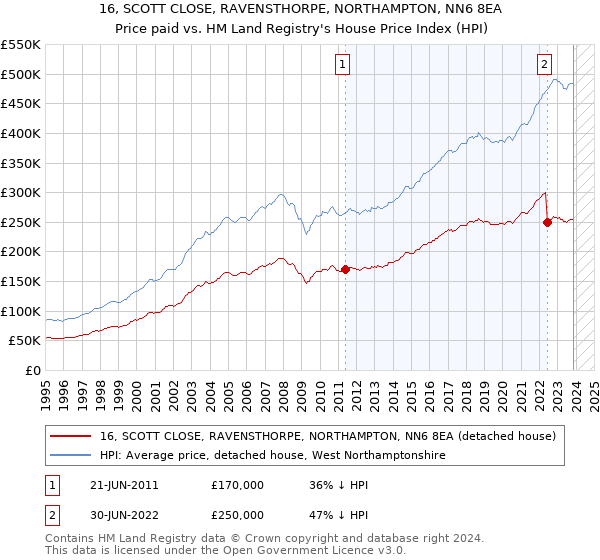 16, SCOTT CLOSE, RAVENSTHORPE, NORTHAMPTON, NN6 8EA: Price paid vs HM Land Registry's House Price Index