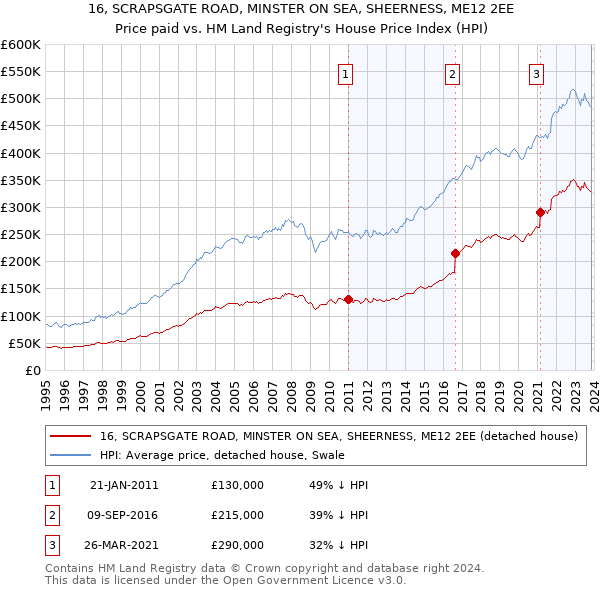 16, SCRAPSGATE ROAD, MINSTER ON SEA, SHEERNESS, ME12 2EE: Price paid vs HM Land Registry's House Price Index