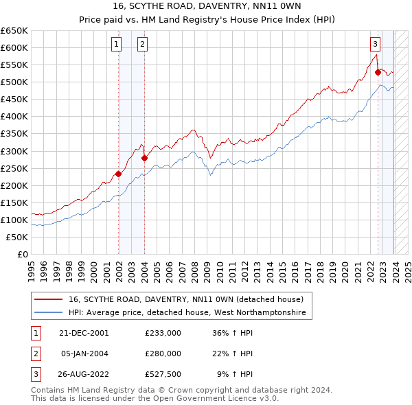 16, SCYTHE ROAD, DAVENTRY, NN11 0WN: Price paid vs HM Land Registry's House Price Index