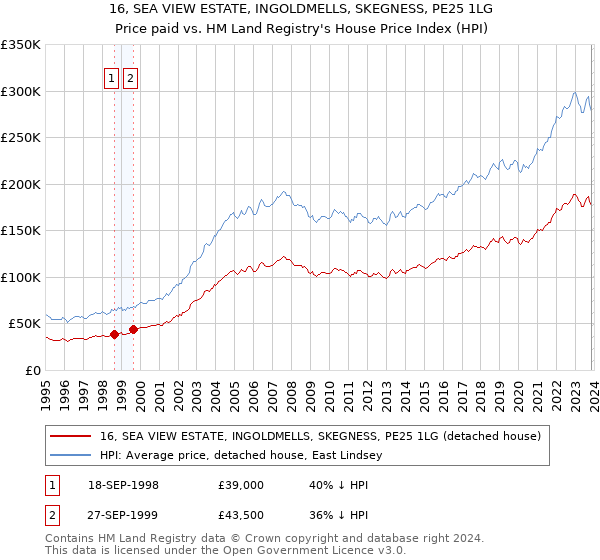16, SEA VIEW ESTATE, INGOLDMELLS, SKEGNESS, PE25 1LG: Price paid vs HM Land Registry's House Price Index