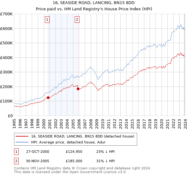 16, SEASIDE ROAD, LANCING, BN15 8DD: Price paid vs HM Land Registry's House Price Index