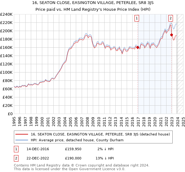 16, SEATON CLOSE, EASINGTON VILLAGE, PETERLEE, SR8 3JS: Price paid vs HM Land Registry's House Price Index