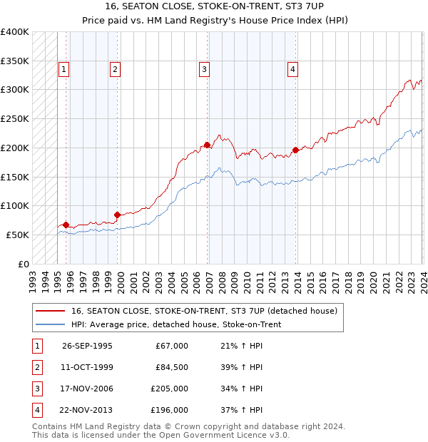 16, SEATON CLOSE, STOKE-ON-TRENT, ST3 7UP: Price paid vs HM Land Registry's House Price Index