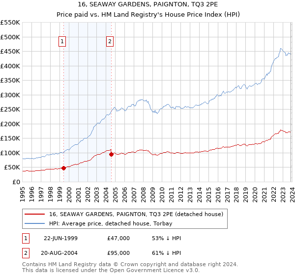 16, SEAWAY GARDENS, PAIGNTON, TQ3 2PE: Price paid vs HM Land Registry's House Price Index