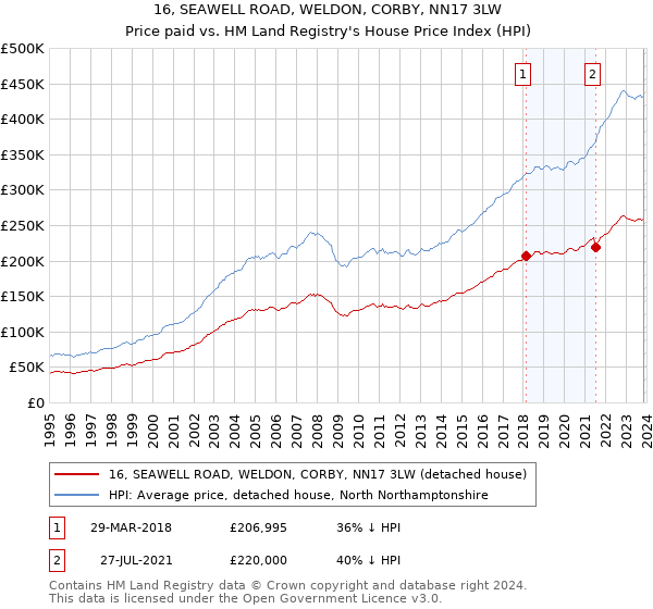 16, SEAWELL ROAD, WELDON, CORBY, NN17 3LW: Price paid vs HM Land Registry's House Price Index