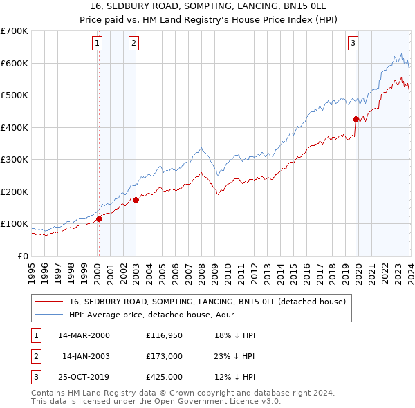 16, SEDBURY ROAD, SOMPTING, LANCING, BN15 0LL: Price paid vs HM Land Registry's House Price Index