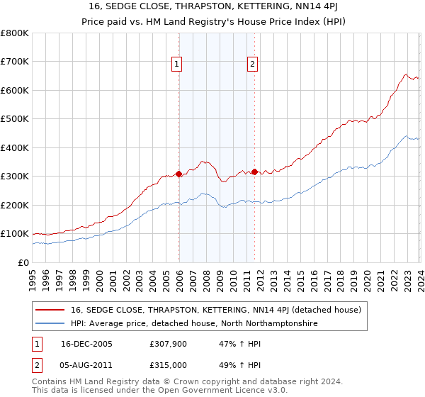 16, SEDGE CLOSE, THRAPSTON, KETTERING, NN14 4PJ: Price paid vs HM Land Registry's House Price Index