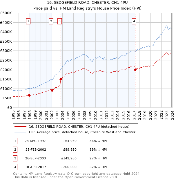 16, SEDGEFIELD ROAD, CHESTER, CH1 4PU: Price paid vs HM Land Registry's House Price Index