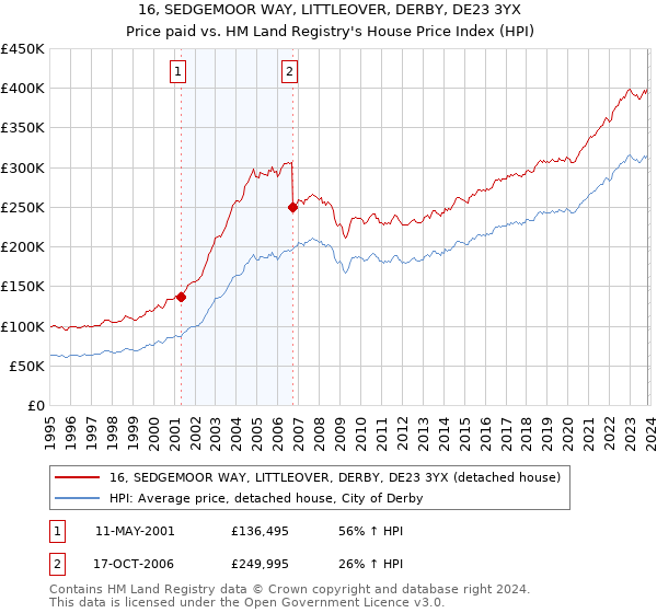 16, SEDGEMOOR WAY, LITTLEOVER, DERBY, DE23 3YX: Price paid vs HM Land Registry's House Price Index