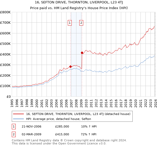 16, SEFTON DRIVE, THORNTON, LIVERPOOL, L23 4TJ: Price paid vs HM Land Registry's House Price Index