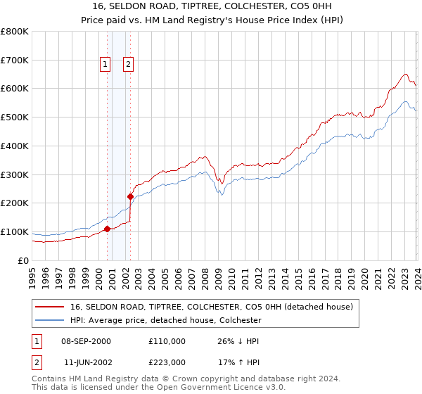 16, SELDON ROAD, TIPTREE, COLCHESTER, CO5 0HH: Price paid vs HM Land Registry's House Price Index