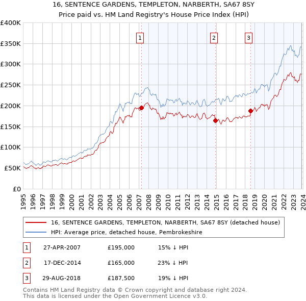 16, SENTENCE GARDENS, TEMPLETON, NARBERTH, SA67 8SY: Price paid vs HM Land Registry's House Price Index