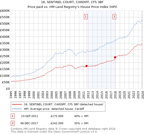 16, SENTINEL COURT, CARDIFF, CF5 3BF: Price paid vs HM Land Registry's House Price Index