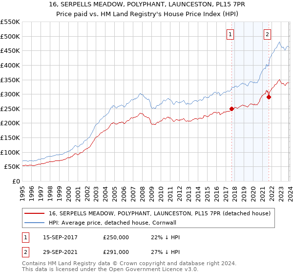 16, SERPELLS MEADOW, POLYPHANT, LAUNCESTON, PL15 7PR: Price paid vs HM Land Registry's House Price Index