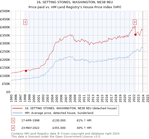 16, SETTING STONES, WASHINGTON, NE38 9EU: Price paid vs HM Land Registry's House Price Index