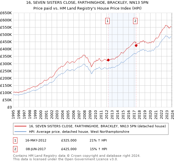16, SEVEN SISTERS CLOSE, FARTHINGHOE, BRACKLEY, NN13 5PN: Price paid vs HM Land Registry's House Price Index