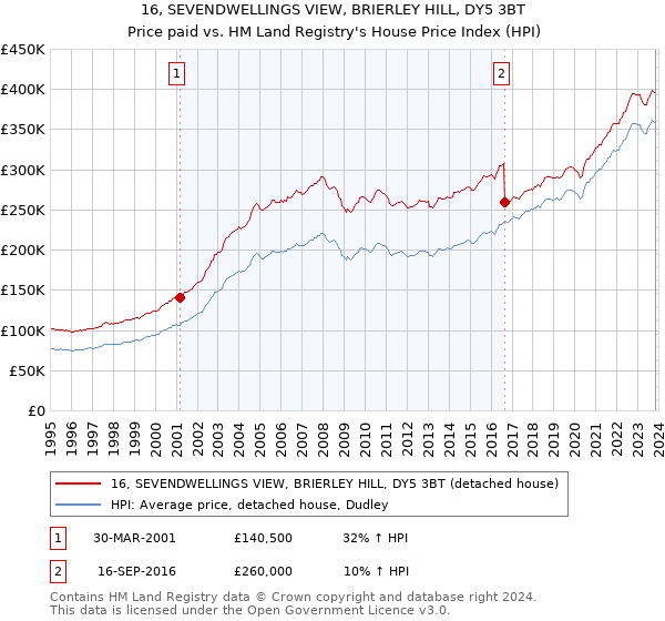 16, SEVENDWELLINGS VIEW, BRIERLEY HILL, DY5 3BT: Price paid vs HM Land Registry's House Price Index