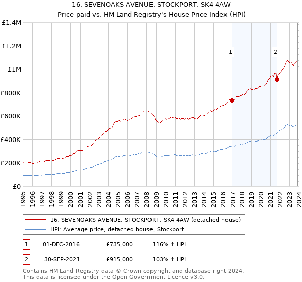 16, SEVENOAKS AVENUE, STOCKPORT, SK4 4AW: Price paid vs HM Land Registry's House Price Index