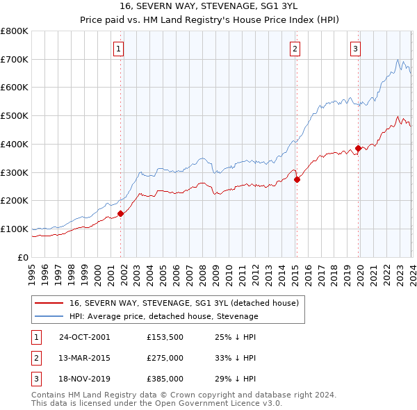 16, SEVERN WAY, STEVENAGE, SG1 3YL: Price paid vs HM Land Registry's House Price Index