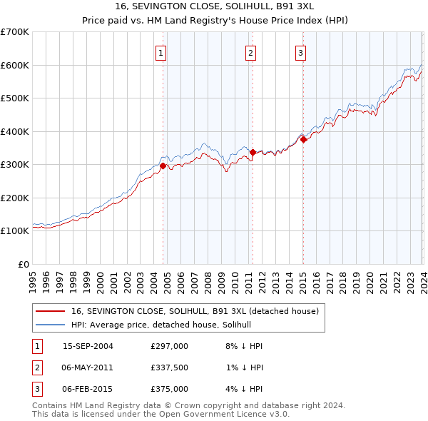 16, SEVINGTON CLOSE, SOLIHULL, B91 3XL: Price paid vs HM Land Registry's House Price Index