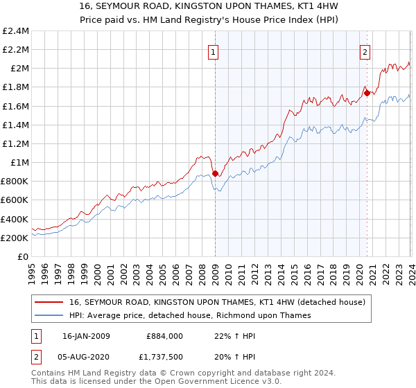 16, SEYMOUR ROAD, KINGSTON UPON THAMES, KT1 4HW: Price paid vs HM Land Registry's House Price Index