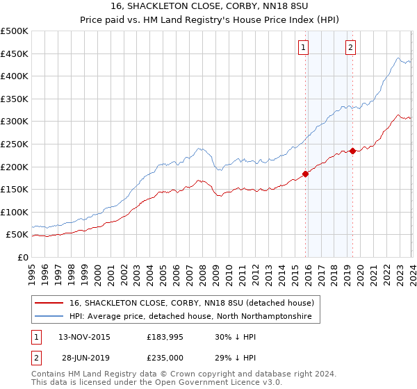 16, SHACKLETON CLOSE, CORBY, NN18 8SU: Price paid vs HM Land Registry's House Price Index