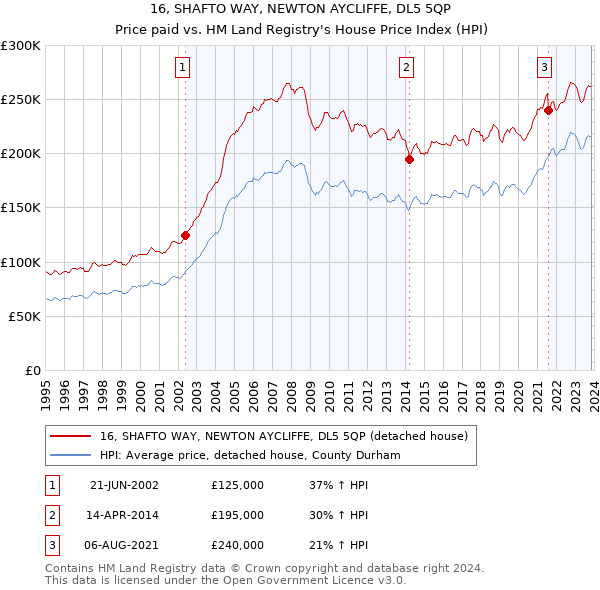 16, SHAFTO WAY, NEWTON AYCLIFFE, DL5 5QP: Price paid vs HM Land Registry's House Price Index