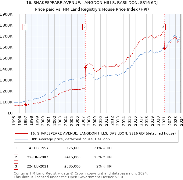 16, SHAKESPEARE AVENUE, LANGDON HILLS, BASILDON, SS16 6DJ: Price paid vs HM Land Registry's House Price Index