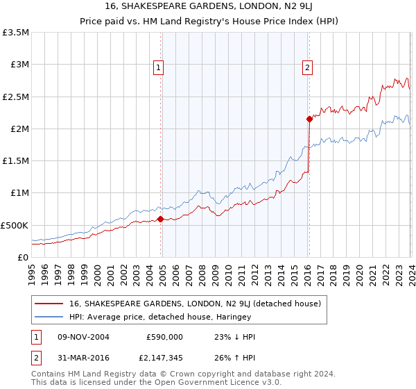 16, SHAKESPEARE GARDENS, LONDON, N2 9LJ: Price paid vs HM Land Registry's House Price Index