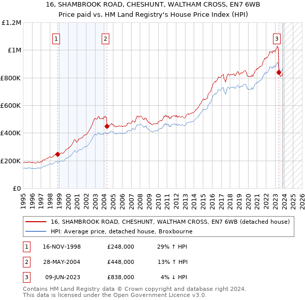16, SHAMBROOK ROAD, CHESHUNT, WALTHAM CROSS, EN7 6WB: Price paid vs HM Land Registry's House Price Index