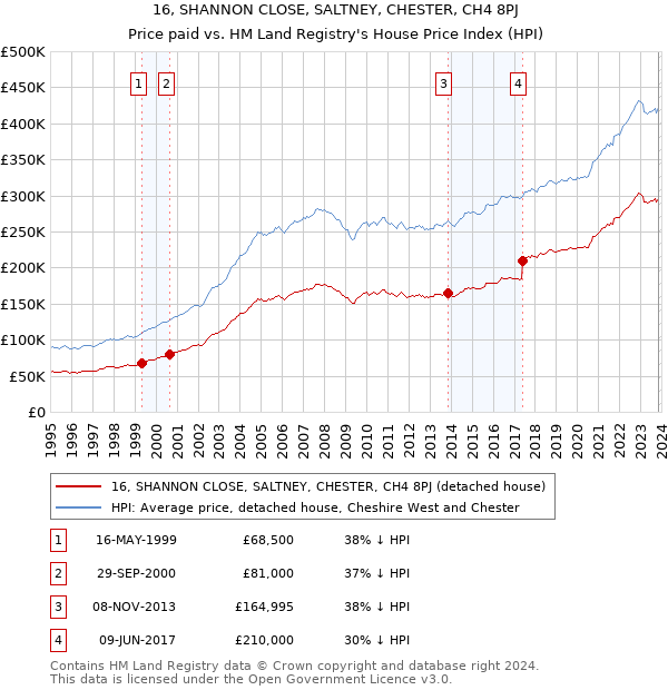 16, SHANNON CLOSE, SALTNEY, CHESTER, CH4 8PJ: Price paid vs HM Land Registry's House Price Index