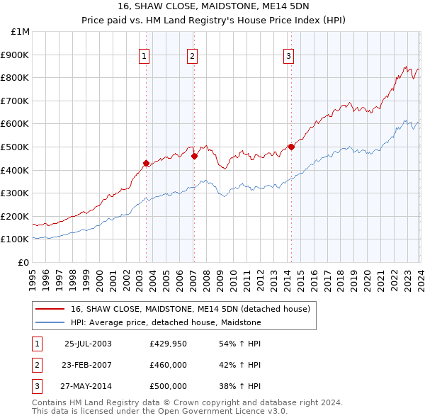 16, SHAW CLOSE, MAIDSTONE, ME14 5DN: Price paid vs HM Land Registry's House Price Index