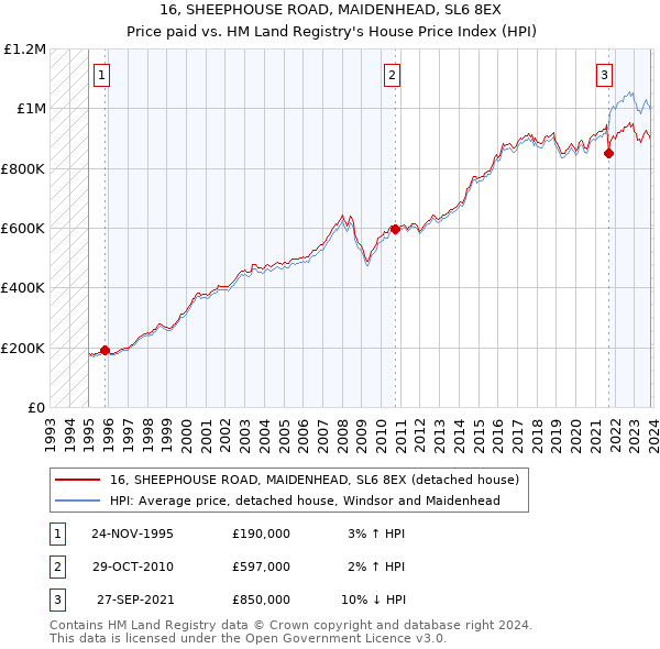 16, SHEEPHOUSE ROAD, MAIDENHEAD, SL6 8EX: Price paid vs HM Land Registry's House Price Index