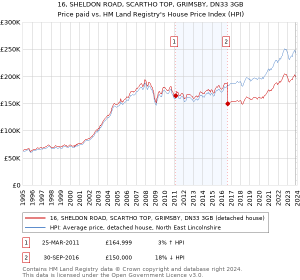 16, SHELDON ROAD, SCARTHO TOP, GRIMSBY, DN33 3GB: Price paid vs HM Land Registry's House Price Index