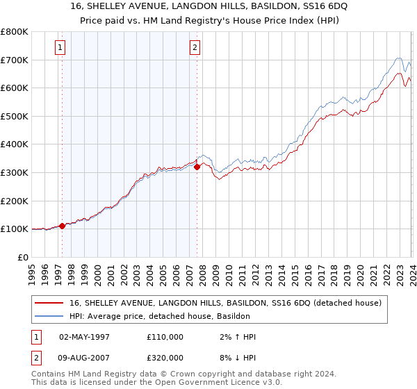 16, SHELLEY AVENUE, LANGDON HILLS, BASILDON, SS16 6DQ: Price paid vs HM Land Registry's House Price Index