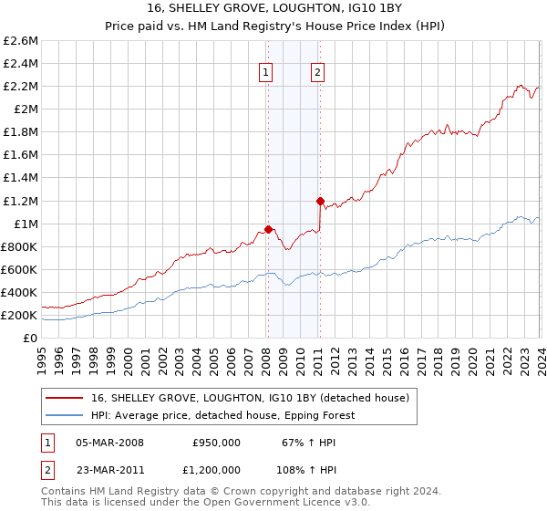 16, SHELLEY GROVE, LOUGHTON, IG10 1BY: Price paid vs HM Land Registry's House Price Index