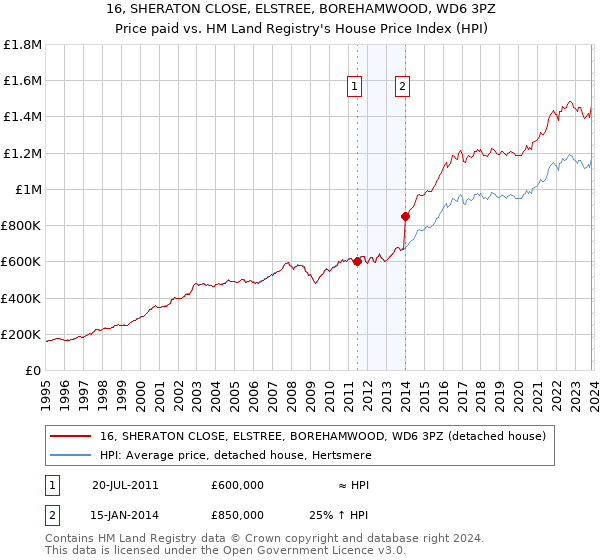 16, SHERATON CLOSE, ELSTREE, BOREHAMWOOD, WD6 3PZ: Price paid vs HM Land Registry's House Price Index