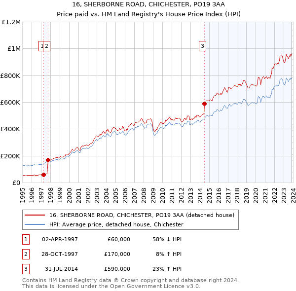 16, SHERBORNE ROAD, CHICHESTER, PO19 3AA: Price paid vs HM Land Registry's House Price Index
