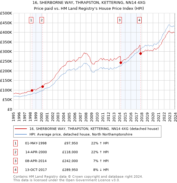 16, SHERBORNE WAY, THRAPSTON, KETTERING, NN14 4XG: Price paid vs HM Land Registry's House Price Index