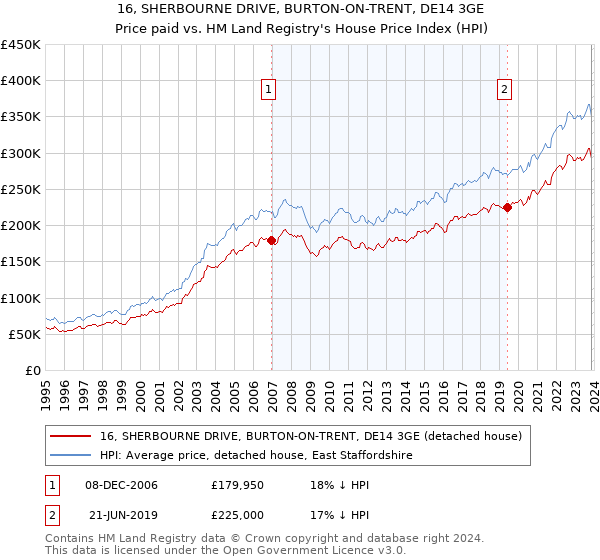 16, SHERBOURNE DRIVE, BURTON-ON-TRENT, DE14 3GE: Price paid vs HM Land Registry's House Price Index