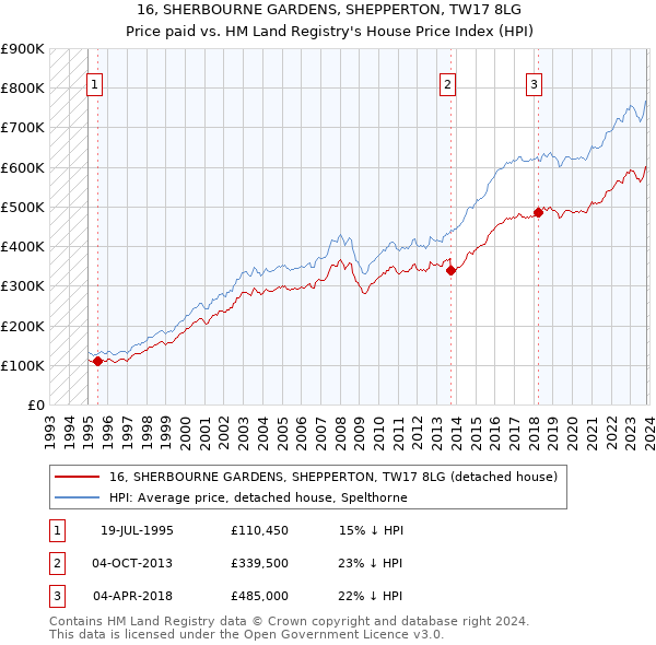 16, SHERBOURNE GARDENS, SHEPPERTON, TW17 8LG: Price paid vs HM Land Registry's House Price Index