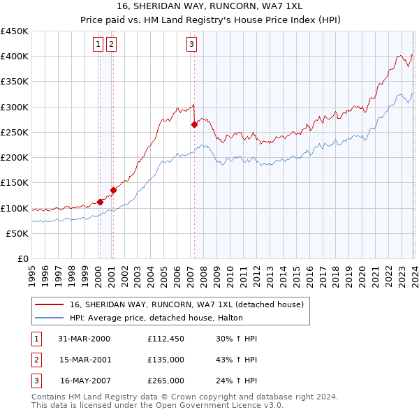 16, SHERIDAN WAY, RUNCORN, WA7 1XL: Price paid vs HM Land Registry's House Price Index