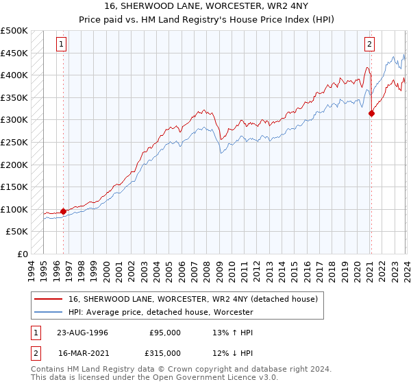 16, SHERWOOD LANE, WORCESTER, WR2 4NY: Price paid vs HM Land Registry's House Price Index