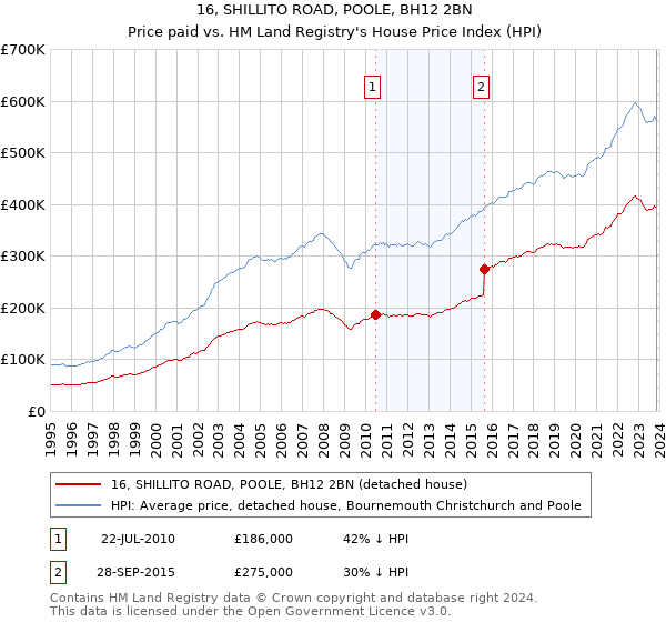 16, SHILLITO ROAD, POOLE, BH12 2BN: Price paid vs HM Land Registry's House Price Index