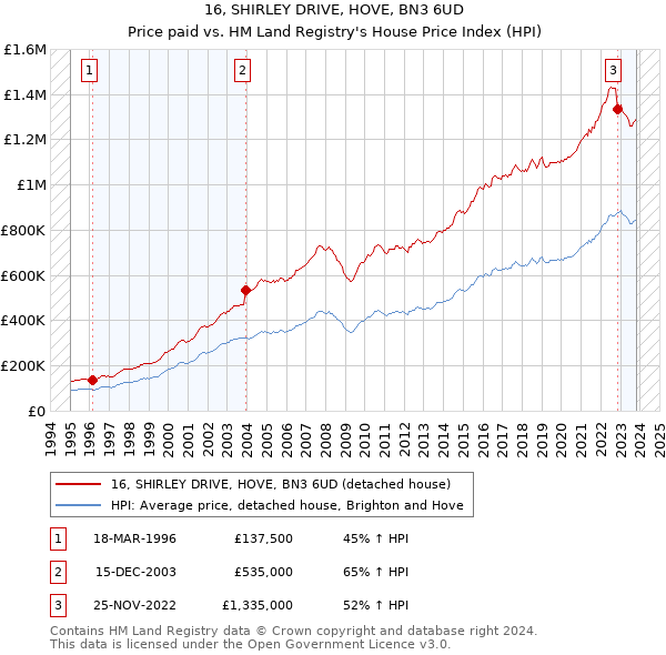 16, SHIRLEY DRIVE, HOVE, BN3 6UD: Price paid vs HM Land Registry's House Price Index
