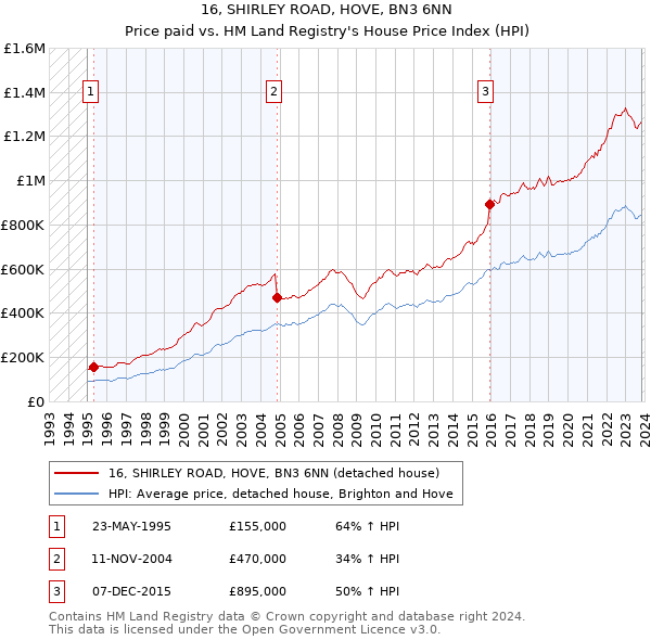 16, SHIRLEY ROAD, HOVE, BN3 6NN: Price paid vs HM Land Registry's House Price Index