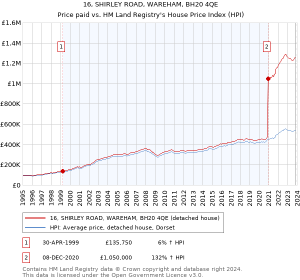 16, SHIRLEY ROAD, WAREHAM, BH20 4QE: Price paid vs HM Land Registry's House Price Index