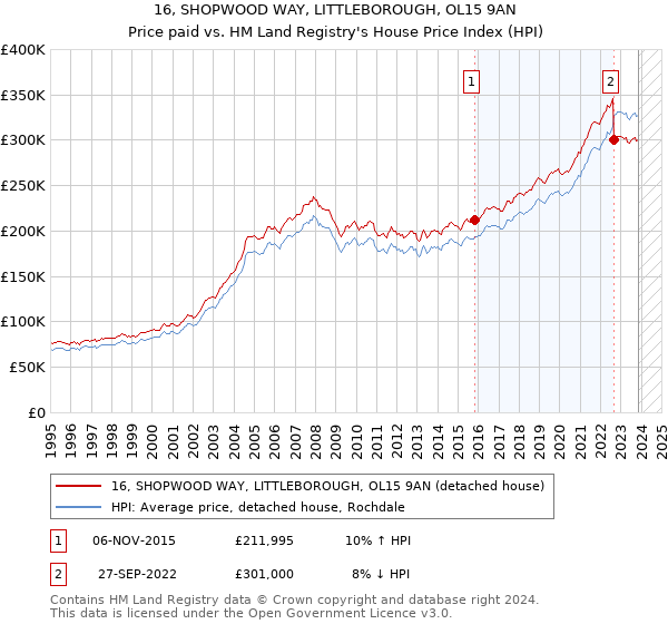 16, SHOPWOOD WAY, LITTLEBOROUGH, OL15 9AN: Price paid vs HM Land Registry's House Price Index